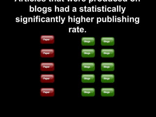 Articles that were produced on
blogs had a statistically
significantly higher publishing
rate.
 