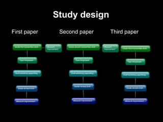 Study design
First paper Second paper Third paper
 