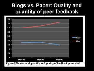 Blogs vs. Paper: Quality and
quantity of peer feedback
Double-click to enter text
 