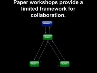 Paper workshops provide a
limited framework for
collaboration.
 