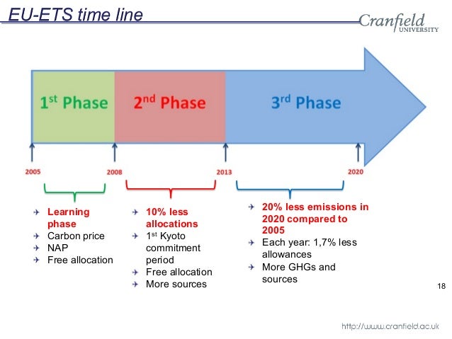 Eu emissions trading system phase 3
