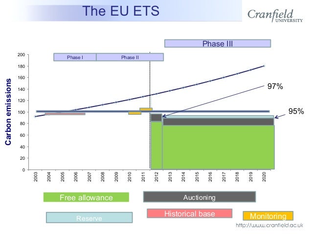 Eu emissions trading system airlines
