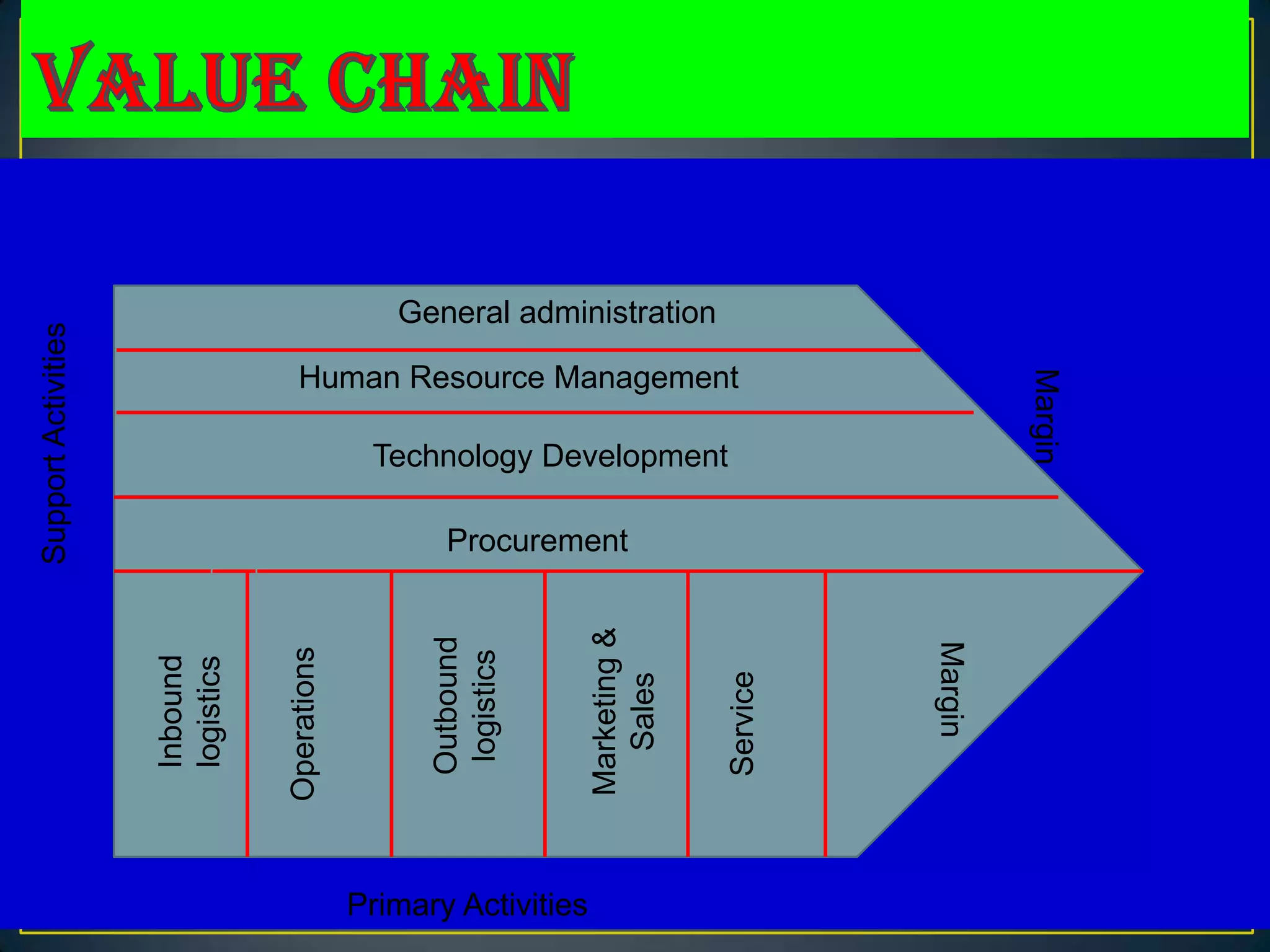 General administration
Support Activities




                                   Human Resource Management




                                                                                                    Margin
                                               Technology Development

                                                     Procurement

                                                                   Marketing &
                                                    Outbound




                                                                                           Margin
                                 Operations




                                                     logistics
                     Inbound
                     logistics




                                                                                 Service
                                                                     Sales




                                              Primary Activities
 