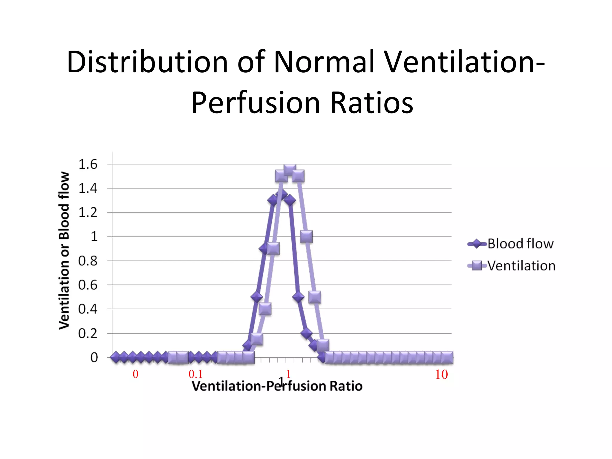 Distribution of Normal Ventilation-
Perfusion Ratios
1 100.10
 