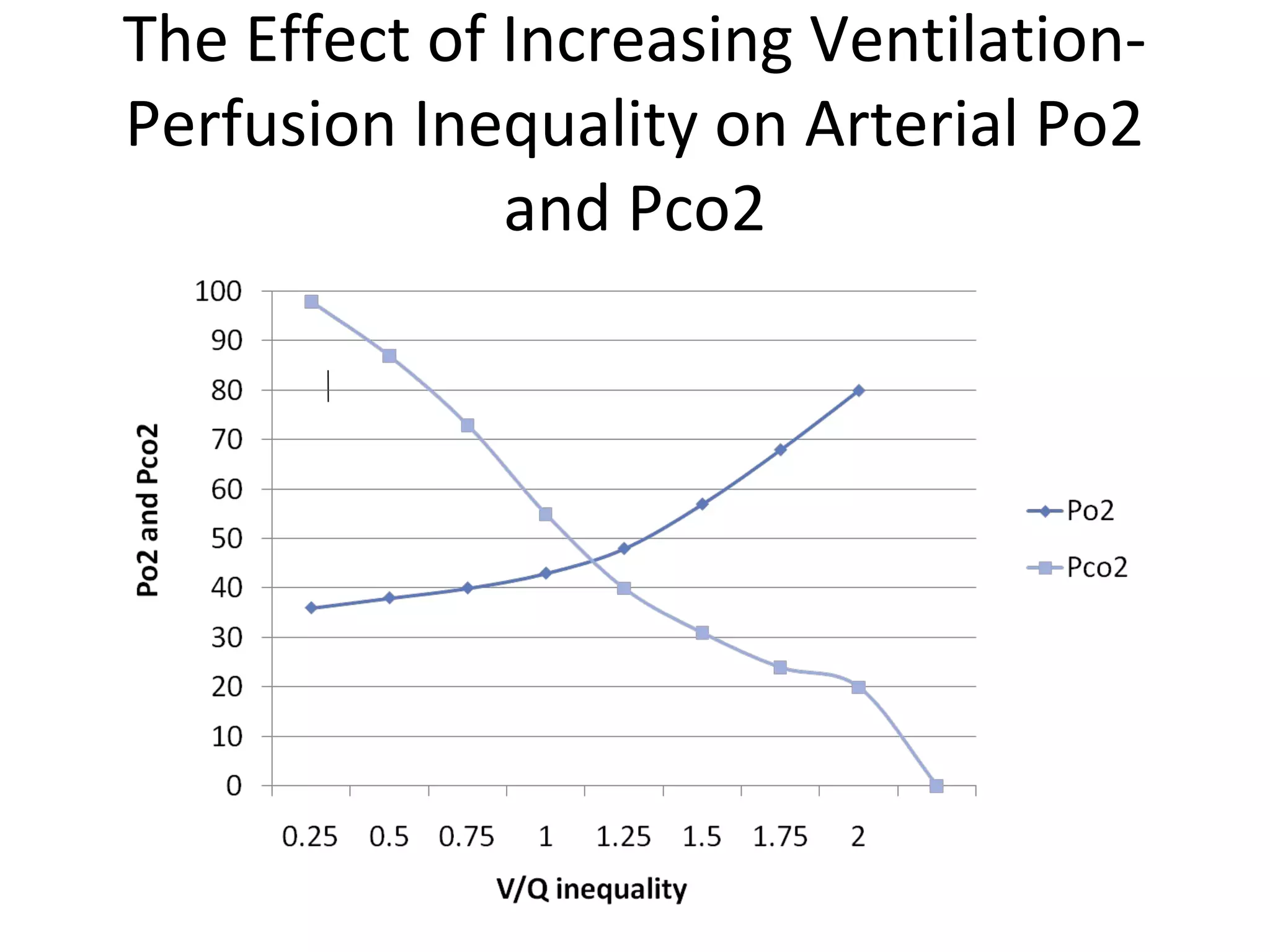 The Effect of Increasing Ventilation-
Perfusion Inequality on Arterial Po2
and Pco2
 