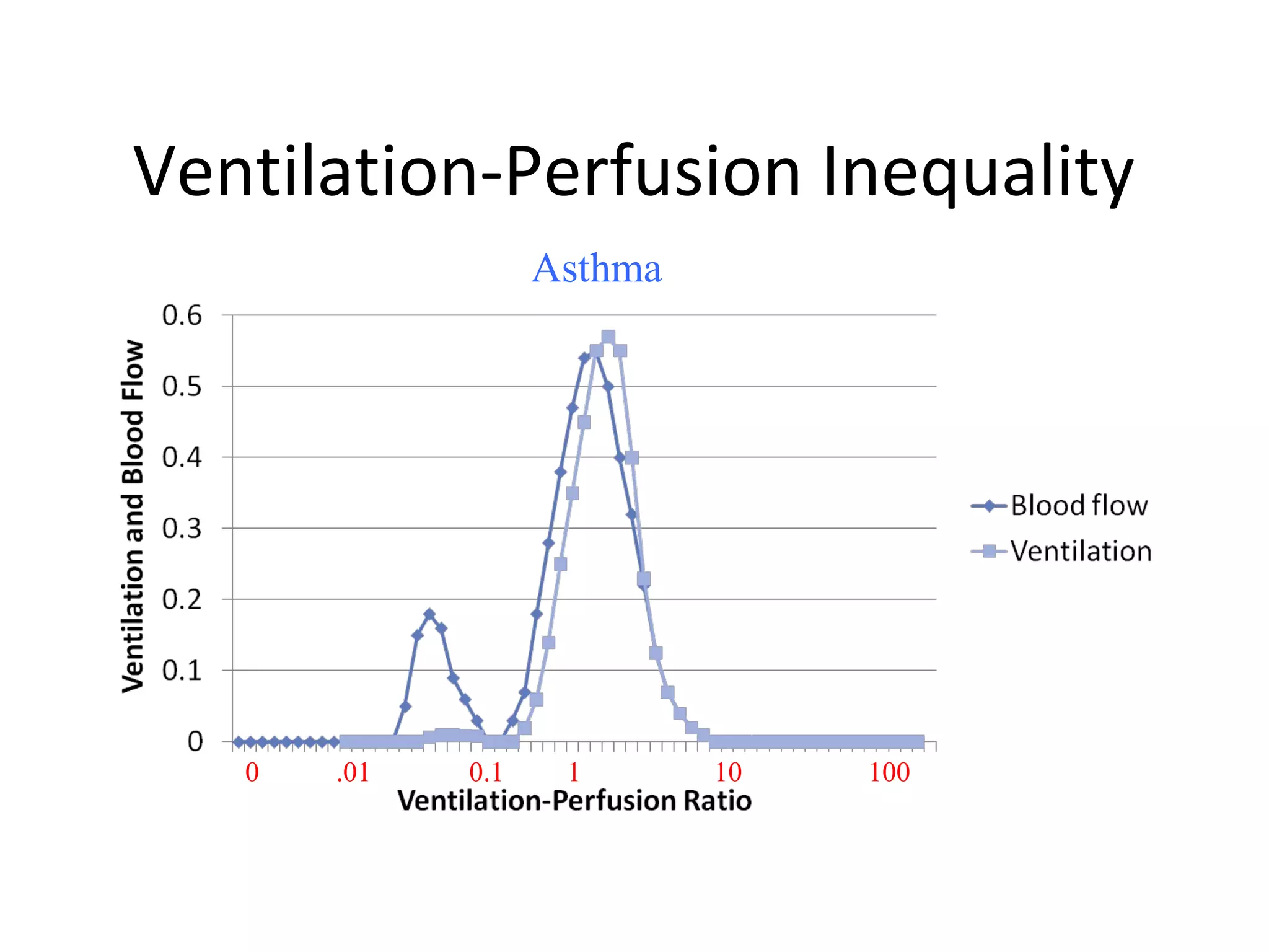 Ventilation-Perfusion Inequality
Asthma
0 .01 0.1 1 10 100
 