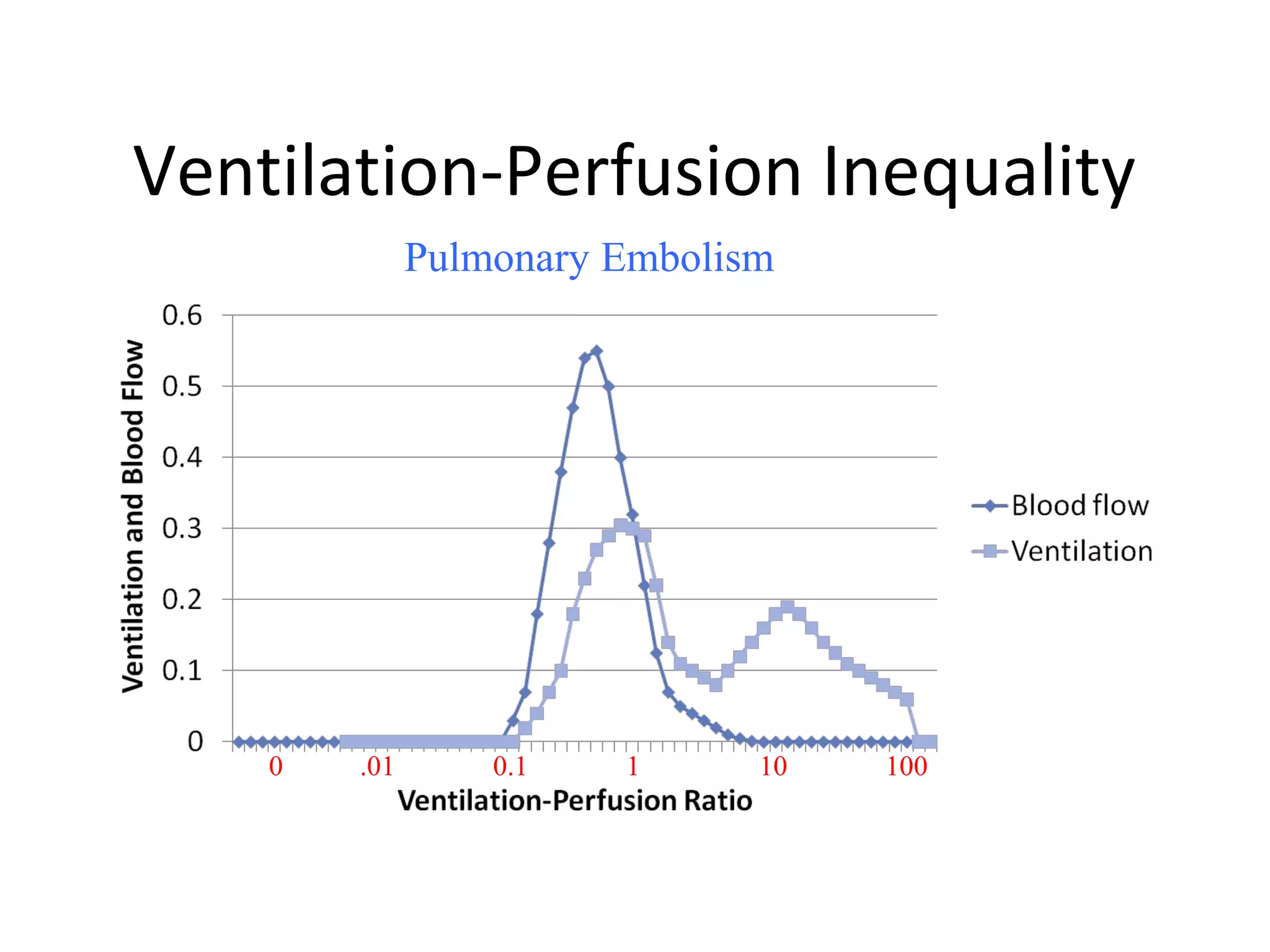 Ventilation-Perfusion Inequality
Pulmonary Embolism
0 .01 0.1 1 10 100
 