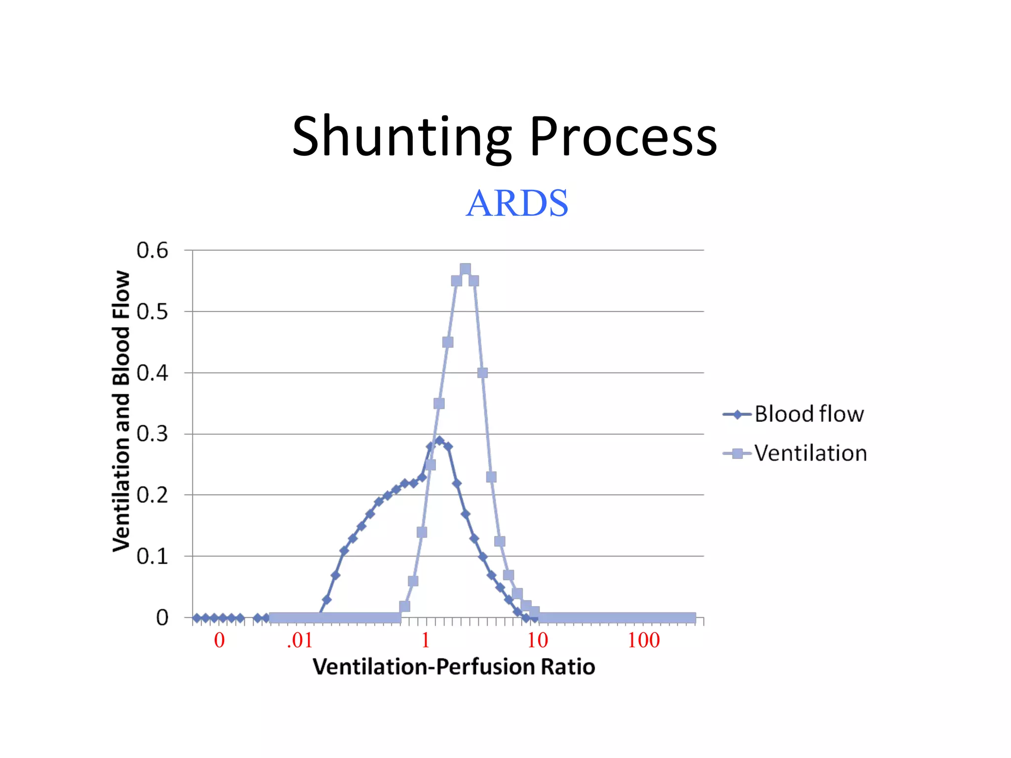 Shunting Process
ARDS
0 .01 1 10 100
 