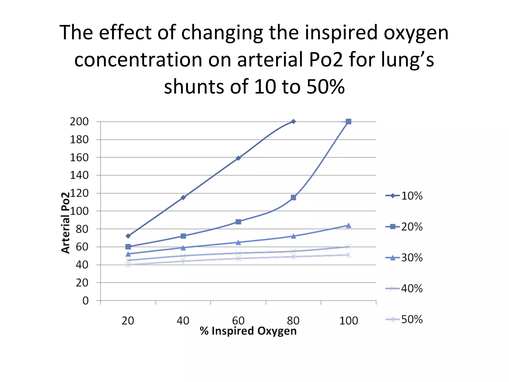 The effect of changing the inspired oxygen
concentration on arterial Po2 for lung’s
shunts of 10 to 50%
 