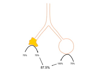 75% 75%
100% 75%
87.5%
 