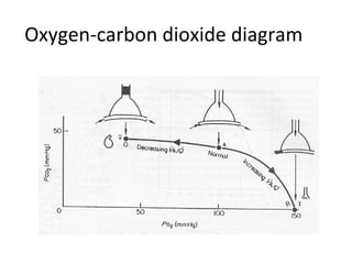Oxygen-carbon dioxide diagram
 
