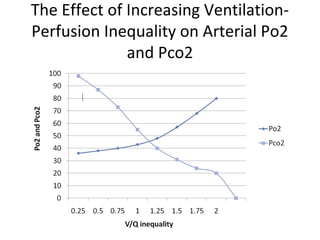 The Effect of Increasing Ventilation-
Perfusion Inequality on Arterial Po2
and Pco2
 