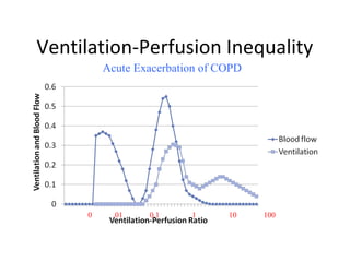 Ventilation-Perfusion Inequality
Acute Exacerbation of COPD
0 .01 0.1 1 10 100
 
