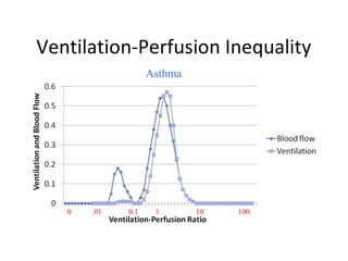 Ventilation-Perfusion Inequality
Asthma
0 .01 0.1 1 10 100
 