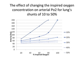 The effect of changing the inspired oxygen
concentration on arterial Po2 for lung’s
shunts of 10 to 50%
 