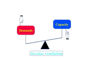 Demands
Capacity
Alveolar ventilation
 