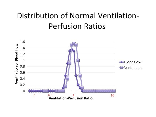 dead space ventilation perfusion ratio dead space ventilation perfusion ratio