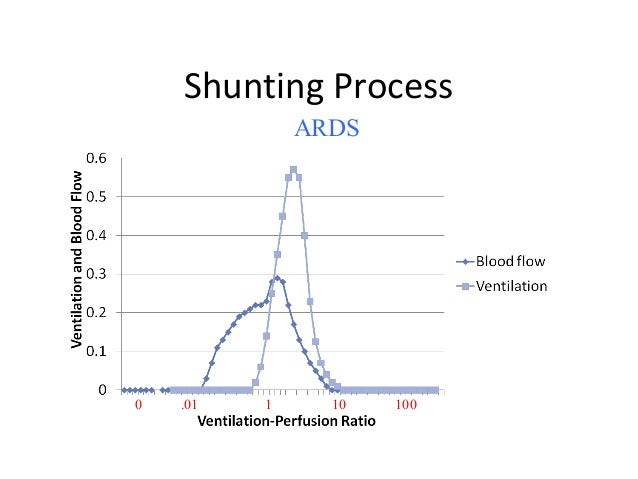 Assessing the need for mechanical ventilation