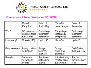 Overview of New Ventures BC 2009: $ to the winners, glory to all 1:1 Mentoring, mentor panels & seminars Seminars, networking events Seminars, networking events Benefits: Oral Pitch to the Final Jury 8-page executive summary 5-page business overview 2-page online description Requirements: Up to 10 Up to 30 Up to 120 Open (~160) How many? Early-stage technology companies Early-stage technology companies Early-stage technology companies BC Inventors, entrepreneurs & students Who? Round 4 September Round 3 June - August Round 2 April - May Round 1 Early April 