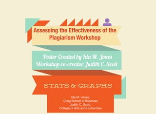 Assessing the Effectiveness of the
Plagiarism Workshop
Poster Created by Ida M. Jones
Workshop co-creator Judith C. Scott
Stats & graphs
Ida M. Jones, 

Craig School of Business

Judith C. Scott,

College of Arts and Humanities
 