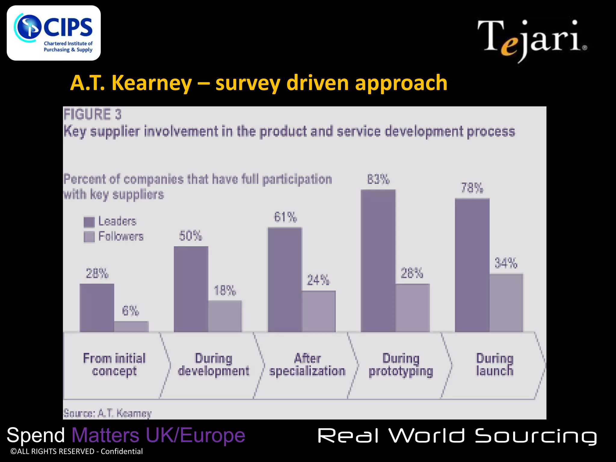 A.T. Kearney – survey driven approach

Spend Matters UK/Europe
©ALL RIGHTS RESERVED - Confidential

Real World Sourcing

 