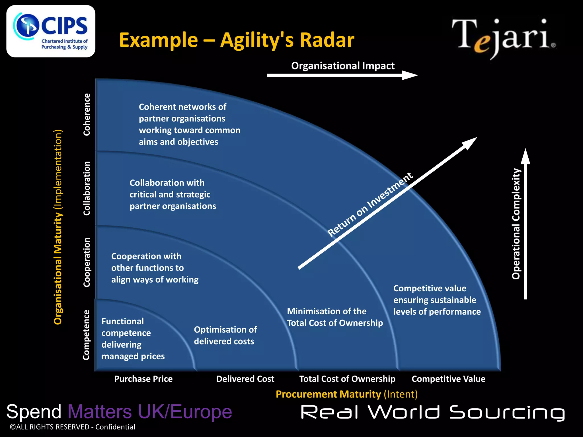 Example – Agility's Radar
Coherence

Coherent networks of
partner organisations
working toward common
aims and objectives

Operational Complexity

Collaboration
Cooperation
Competence

Organisational Maturity (Implementation)

Organisational Impact

Collaboration with
critical and strategic
partner organisations

Cooperation with
other functions to
align ways of working

Functional
competence
delivering
managed prices
Purchase Price

Optimisation of
delivered costs

Delivered Cost

Minimisation of the
Total Cost of Ownership

Competitive value
ensuring sustainable
levels of performance

Total Cost of Ownership

Competitive Value

Procurement Maturity (Intent)

Spend Matters UK/Europe
©ALL RIGHTS RESERVED - Confidential

Real World Sourcing

 