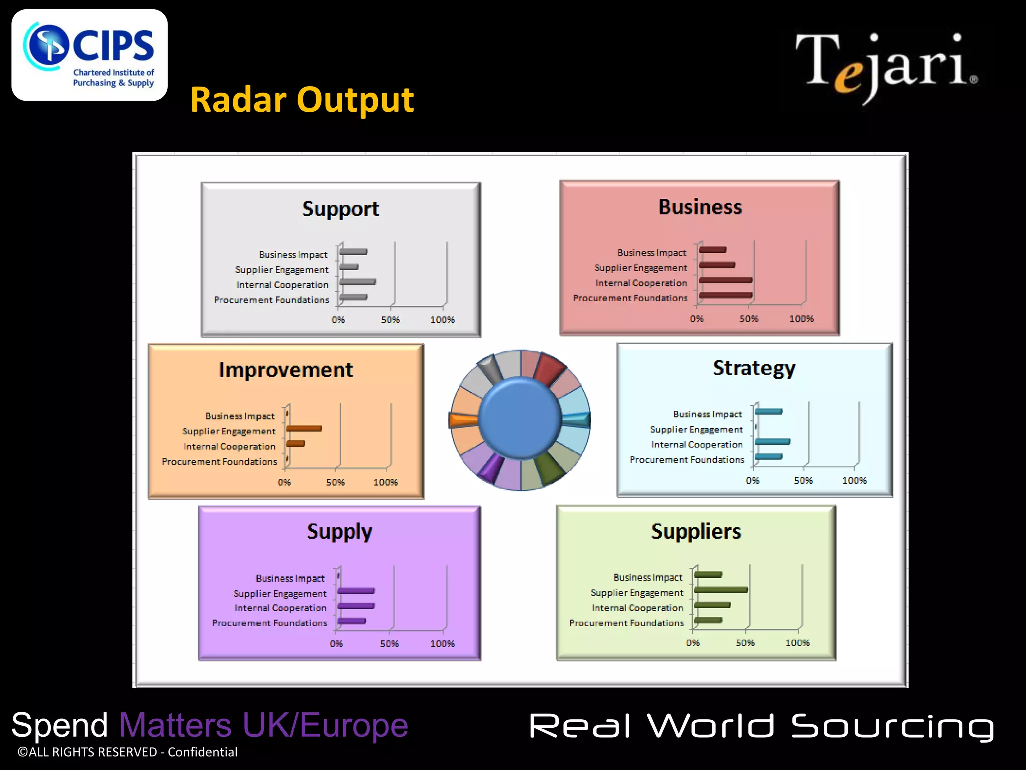 Radar Output

Spend Matters UK/Europe
©ALL RIGHTS RESERVED - Confidential

Real World Sourcing

 