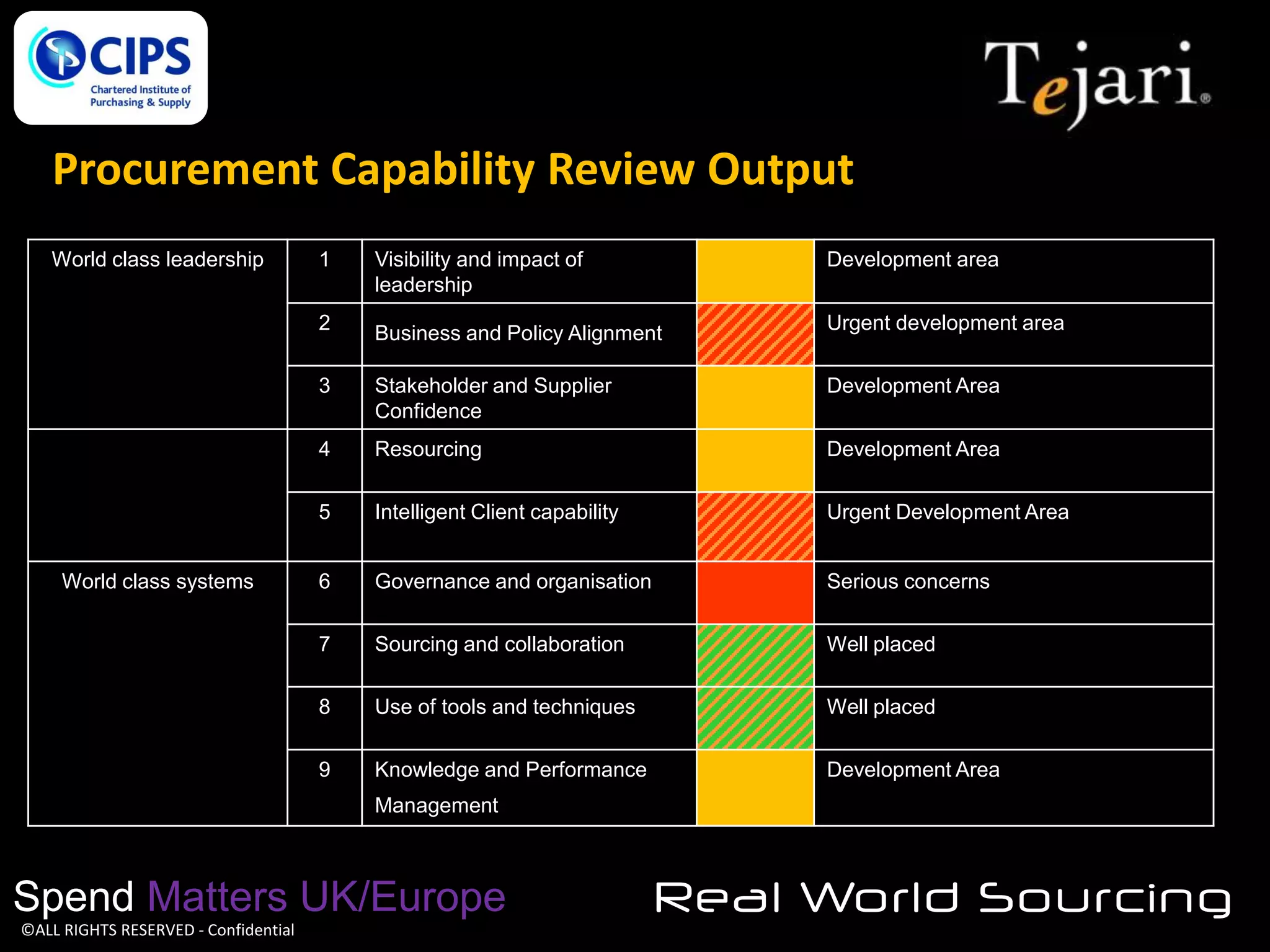 Procurement Capability Review Output
World class leadership

Visibility and impact of
leadership

Development area

2

Business and Policy Alignment

Urgent development area

3

Stakeholder and Supplier
Confidence

Development Area

4

Resourcing

Development Area

5

Intelligent Client capability

Urgent Development Area

6

Governance and organisation

Serious concerns

7

Sourcing and collaboration

Well placed

8

Use of tools and techniques

Well placed

9

World class systems

1

Knowledge and Performance

Development Area

Management

Spend Matters UK/Europe
©ALL RIGHTS RESERVED - Confidential

Real World Sourcing

 