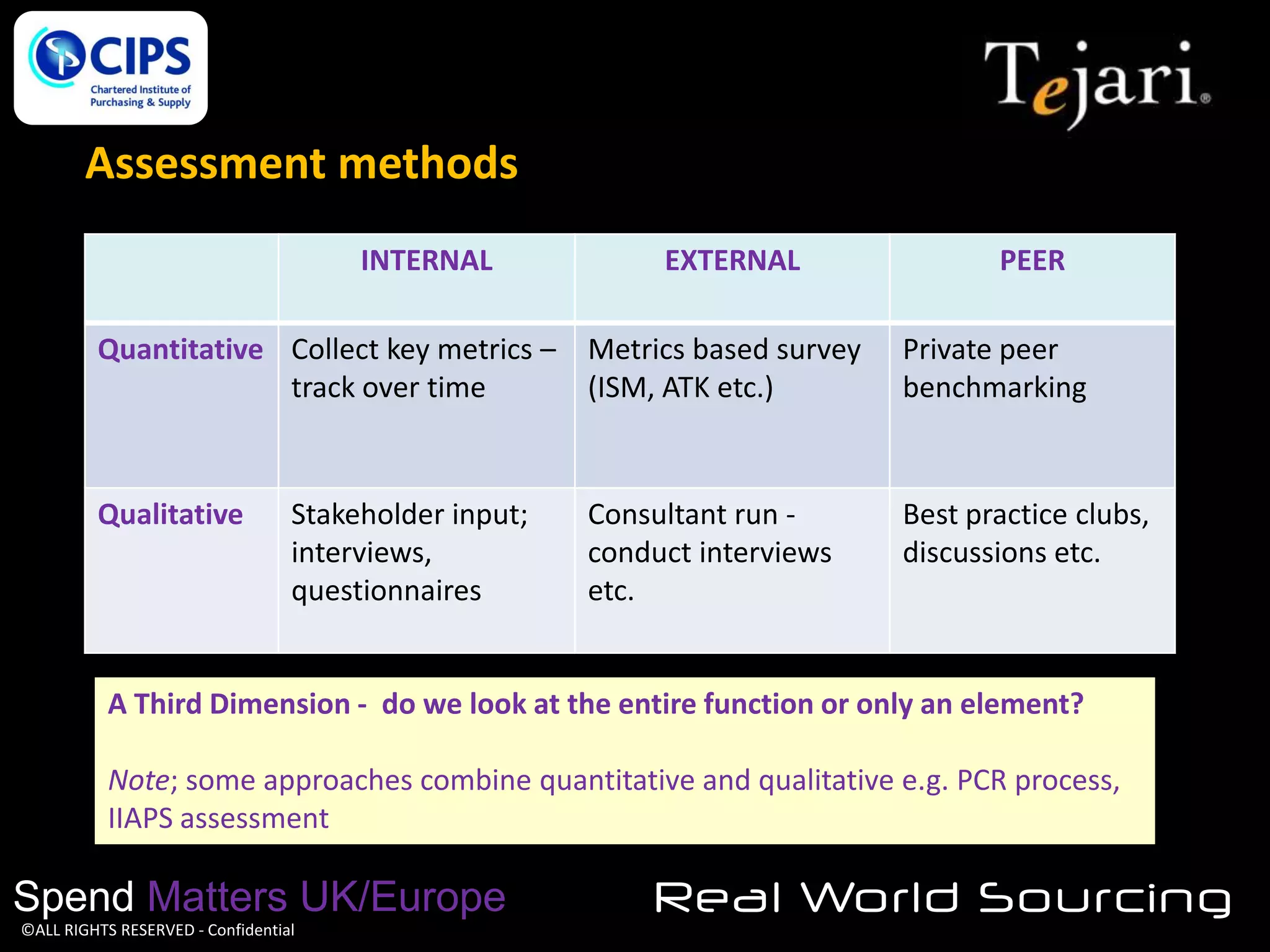 Assessment methods
INTERNAL

EXTERNAL

PEER

Quantitative Collect key metrics –
track over time

Metrics based survey
(ISM, ATK etc.)

Private peer
benchmarking

Qualitative

Consultant run conduct interviews
etc.

Best practice clubs,
discussions etc.

Stakeholder input;
interviews,
questionnaires

A Third Dimension - do we look at the entire function or only an element?
Note; some approaches combine quantitative and qualitative e.g. PCR process,
IIAPS assessment

Spend Matters UK/Europe
©ALL RIGHTS RESERVED - Confidential

Real World Sourcing

 