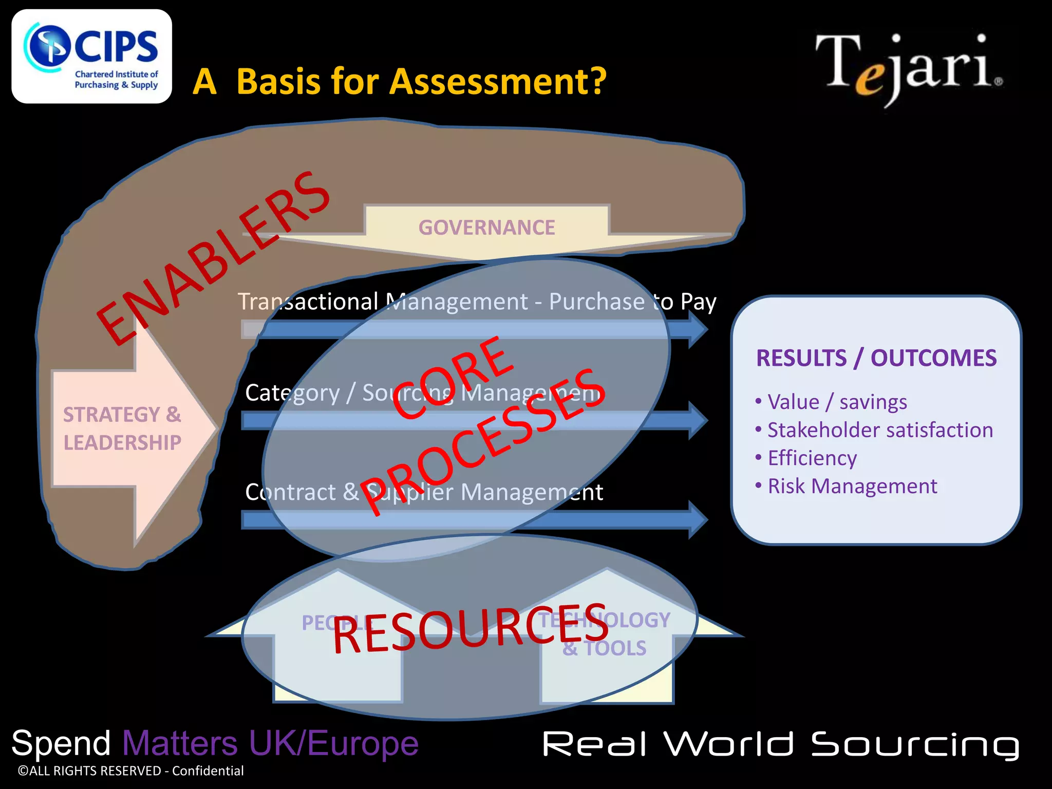 A Basis for Assessment?

GOVERNANCE

Transactional Management - Purchase to Pay
RESULTS / OUTCOMES
STRATEGY &
LEADERSHIP

Category / Sourcing Management

Contract & Supplier Management

PEOPLE

Spend Matters UK/Europe
©ALL RIGHTS RESERVED - Confidential

• Value / savings
• Stakeholder satisfaction
• Efficiency
• Risk Management

TECHNOLOGY
& TOOLS

Real World Sourcing

 