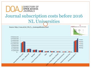 Journal subscription costs before 2016
NL Universities
€ -
€ 2,000,000
€ 4,000,000
€ 6,000,000
€ 8,000,000
€ 10,000,000
€ ...