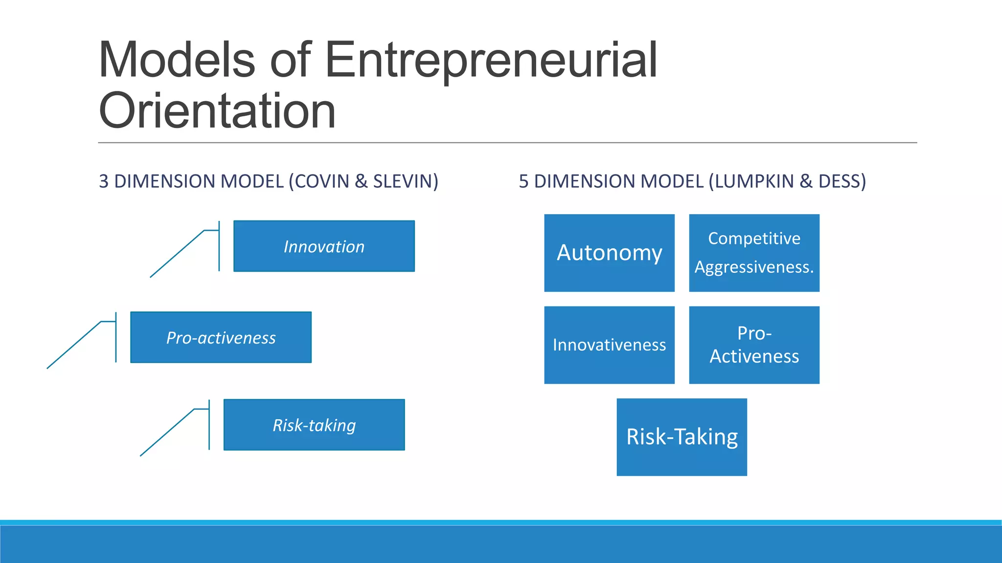 Models of Entrepreneurial
Orientation
3 DIMENSION MODEL (COVIN & SLEVIN)
Innovation

Pro-activeness

Risk-taking

5 DIMENSION MODEL (LUMPKIN & DESS)

Autonomy

Innovativeness

Competitive
Aggressiveness.

ProActiveness

Risk-Taking

 