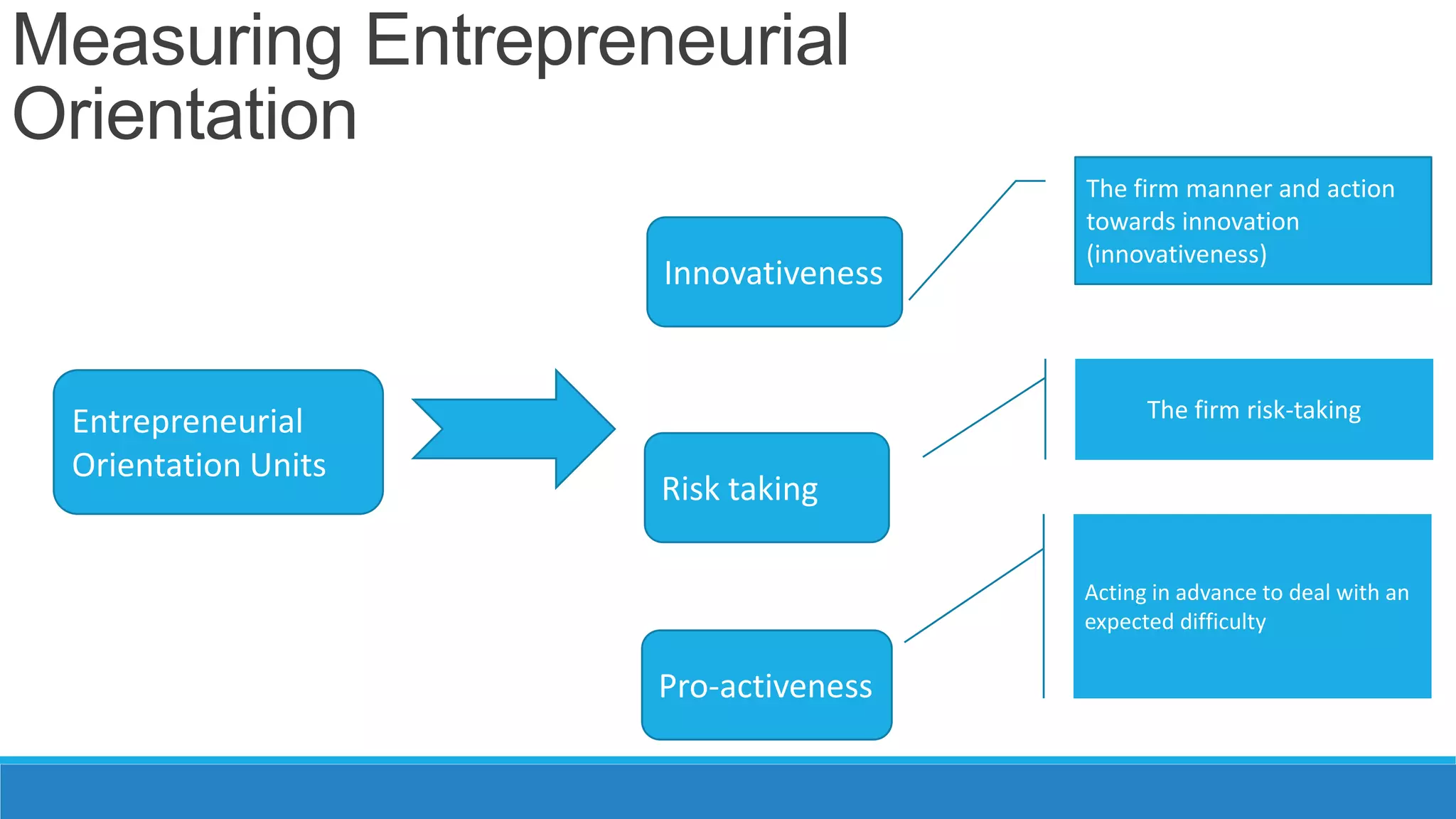 Measuring Entrepreneurial
Orientation
Innovativeness

Entrepreneurial
Orientation Units

The firm manner and action
towards innovation
(innovativeness)

The firm risk-taking

Risk taking
Acting in advance to deal with an
expected difficulty

Pro-activeness

 