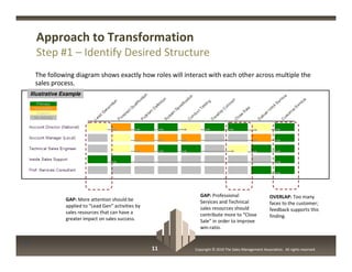 Approach to Transformation
       Step #1 – Identify Desired Structure
       The following diagram shows exactly how role...