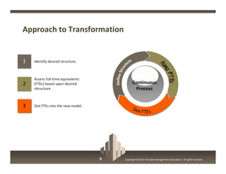 Approach to Transformation


1   Identify desired structure.



    Assess full-time equivalents
2   (FTEs) based upon des...