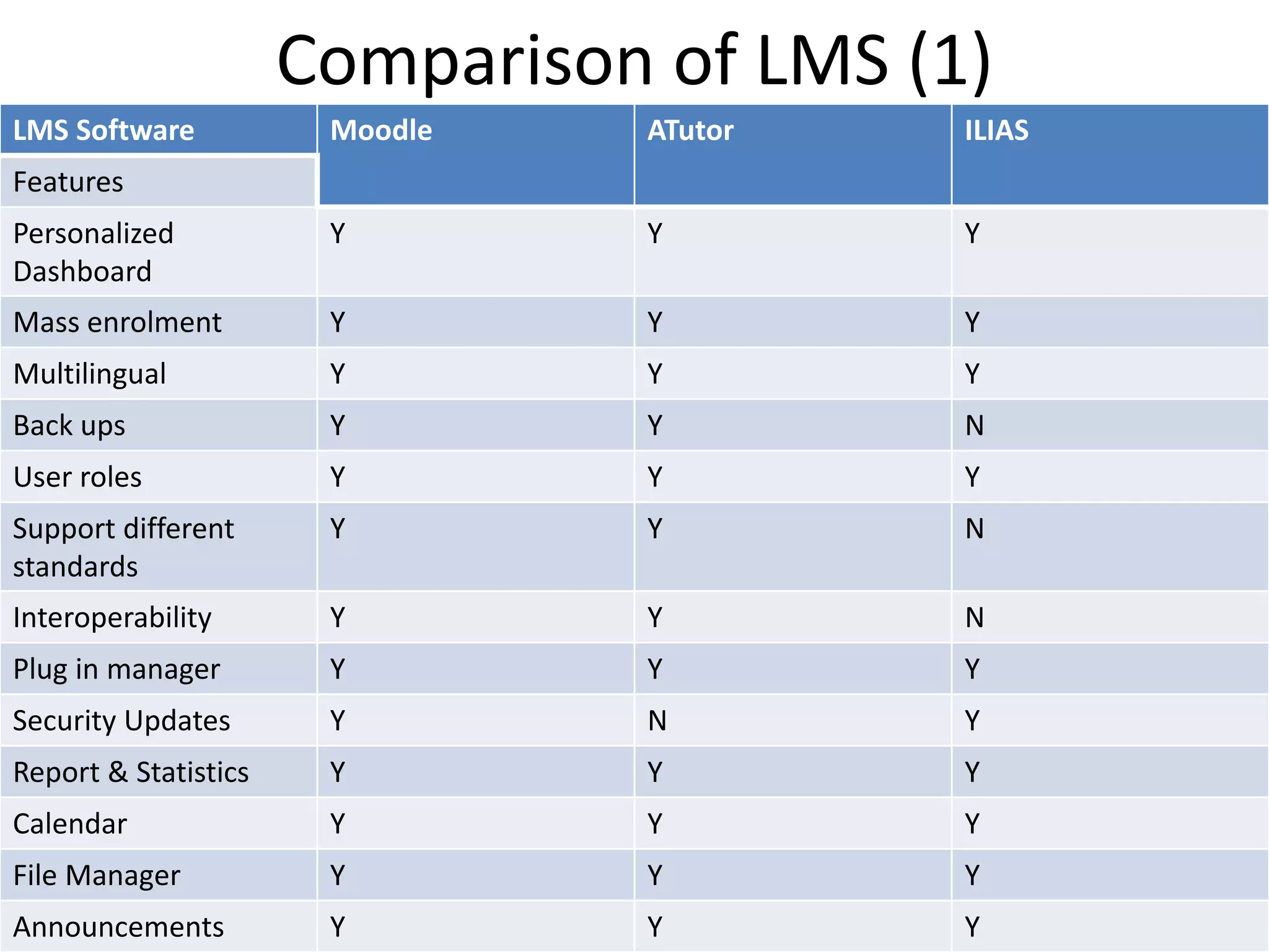 Comparison of LMS (1)
LMS Software Moodle ATutor ILIAS
Features
Personalized
Dashboard
Y Y Y
Mass enrolment Y Y Y
Multilingual Y Y Y
Back ups Y Y N
User roles Y Y Y
Support different
standards
Y Y N
Interoperability Y Y N
Plug in manager Y Y Y
Security Updates Y N Y
Report & Statistics Y Y Y
Calendar Y Y Y
File Manager Y Y Y
Announcements Y Y Y
 