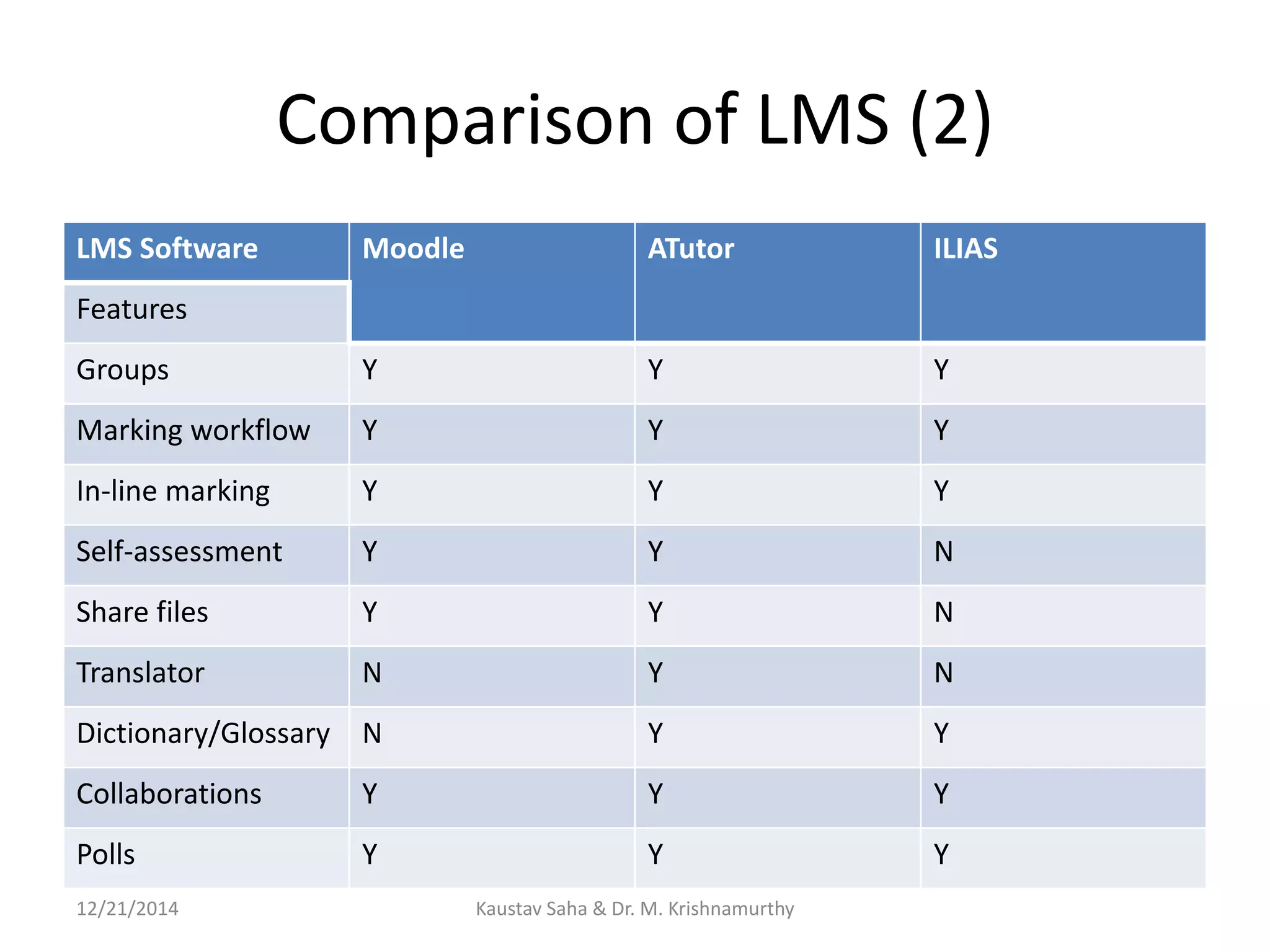 Comparison of LMS (2)
LMS Software Moodle ATutor ILIAS
Features
Groups Y Y Y
Marking workflow Y Y Y
In-line marking Y Y Y
Self-assessment Y Y N
Share files Y Y N
Translator N Y N
Dictionary/Glossary N Y Y
Collaborations Y Y Y
Polls Y Y Y
12/21/2014 Kaustav Saha & Dr. M. Krishnamurthy
 