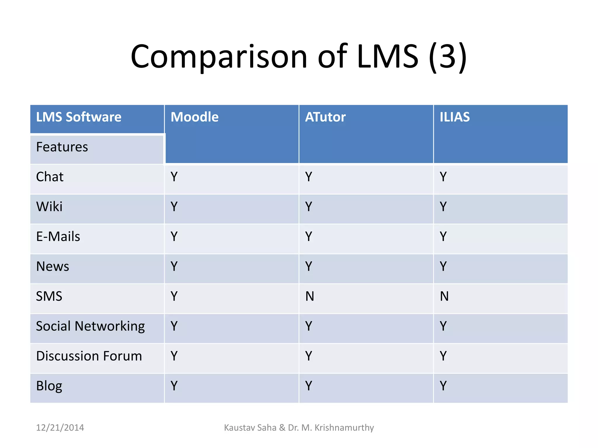 Comparison of LMS (3)
LMS Software Moodle ATutor ILIAS
Features
Chat Y Y Y
Wiki Y Y Y
E-Mails Y Y Y
News Y Y Y
SMS Y N N
Social Networking Y Y Y
Discussion Forum Y Y Y
Blog Y Y Y
12/21/2014 Kaustav Saha & Dr. M. Krishnamurthy
 