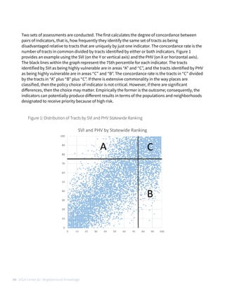 06 UCLA Center for Neighborhood Knowledge
Two sets of assessments are conducted. The first calculates the degree of concordance between
pairs of indicators, that is, how frequently they identify the same set of tracts as being
disadvantaged relative to tracts that are uniquely by just one indicator. The concordance rate is the
number of tracts in common divided by tracts identified by either or both indicators. Figure 1
provides an example using the SVI (on the Y or vertical axis) and the PHV (on X or horizontal axis).
The black lines within the graph represent the 75th percentile for each indicator. The tracts
identified by SVI as being highly vulnerable are in areas “A” and “C”, and the tracts identified by PHV
as being highly vulnerable are in areas “C” and “B”. The concordance rate is the tracts in “C” divided
by the tracts in “A” plus “B” plus “C”. If there is extensive commonality in the way places are
classified, then the policy choice of indicator is not critical. However, if there are significant
di
ff
erences, then the choice may matter. Empirically the former is the outcome; consequently, the
indicators can potentially produce di
ff
erent results in terms of the populations and neighborhoods
designated to receive priority because of high risk.
Figure 1: Distribution of Tracts by SVI and PHV Statewide Ranking
 