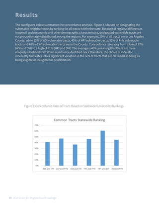 08 UCLA Center for Neighborhood Knowledge
The two figures below summarize the concordance analysis. Figure 2 is based on designating the
vulnerable neighborhoods by ranking for all tracts within the state. Because of regional di
ff
erences
in overall socioeconomic and other demographic characteristics, designated vulnerable tracts are
not proportionately distributed among the regions. For example, 29% of all tracts are in Los Angeles
County, while 12% of ADI vulnerable tracts, 40% of HPI vulnerable tracts, 32% of PHV vulnerable
tracts and 40% of SVI vulnerable tracts are in the County. Concordance rates vary from a low of 37%
(ADI and SVI) to a high of 61% (HPI and SVI). The average is 46%, meaning that there are more
uniquely identified tracts than commonly identified ones; therefore, the choice of indicator
inherently translates into a significant variation in the sets of tracts that are classified as being as
being eligible or ineligible for prioritization.
Figure 2: Concordance Rates of Tracts Based on Statewide Vulnerability Rankings
Results
 