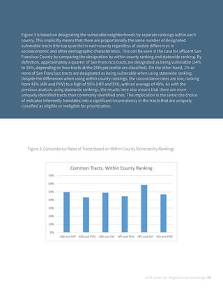 Figure 3 is based on designating the vulnerable neighborhoods by separate rankings within each
county. This implicitly means that there are proportionally the same number of designated
vulnerable tracts (the top quartile) in each county regardless of sizable di
ff
erences in
socioeconomic and other demographic characteristics. This can be seen in the case for a
ff
luent San
Francisco County by comparing the designation by within county ranking and statewide ranking. By
definition, approximately a quarter of San Francisco tracts are designated as being vulnerable (24%
to 25%, depending on how tracts at the 25th percentile are classified). On the other hand, 1% or
none of San Francisco tracts are designated as being vulnerable when using statewide ranking.
Despite the di
ff
erences when using within county rankings, the concordance rates are low, ranking
from 43% (ADI and PHV) to a high of 59% (HPI and SVI), with an average of 49%. As with the
previous analysis using statewide rankings, the results here also means that there are more
uniquely identified tracts than commonly identified ones. The implication is the same: the choice
of indicator inherently translates into a significant inconsistency in the tracts that are uniquely
classified as eligible or ineligible for prioritization.
UCLA Center for Neighborhood Knowledge 09
Figure 3: Concordance Rates of Tracts Based on Within County Vulnerability Rankings
 