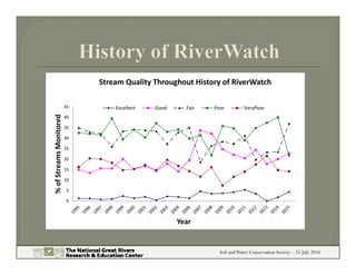Soil andWater Conservation Society – 25 July 2016
0
5
10
15
20
25
30
35
40
45
% of Streams Monitored
Year
Stream Quality T...