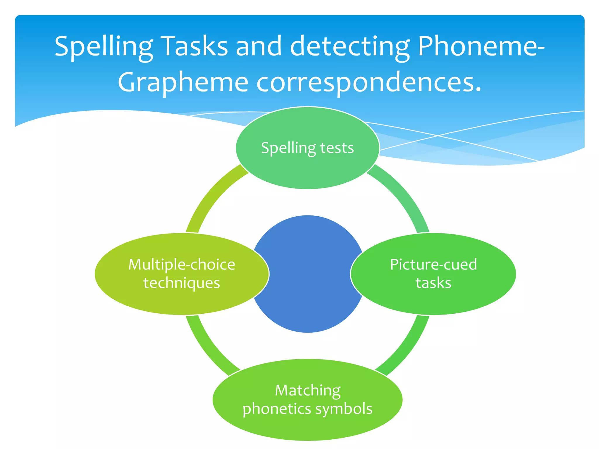 Spelling Tasks and detecting Phoneme-
     Grapheme correspondences.

                         Spelling tests




     Multiple-choice                       Picture-cued
      techniques                               tasks




                          Matching
                       phonetics symbols
 