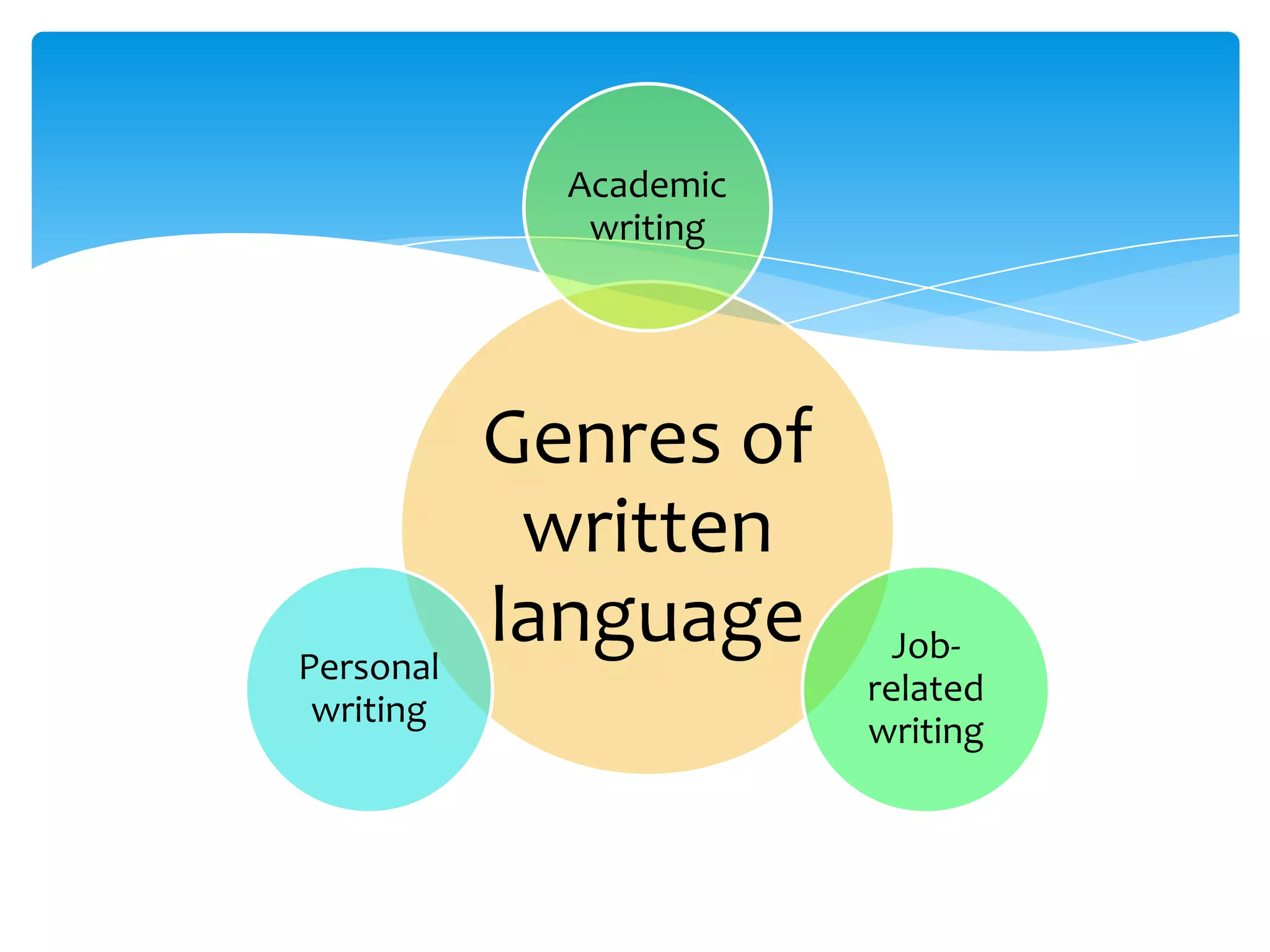 Academic
              writing




           Genres of
            written
Personal
           language       Job-
                        related
 writing
                        writing
 