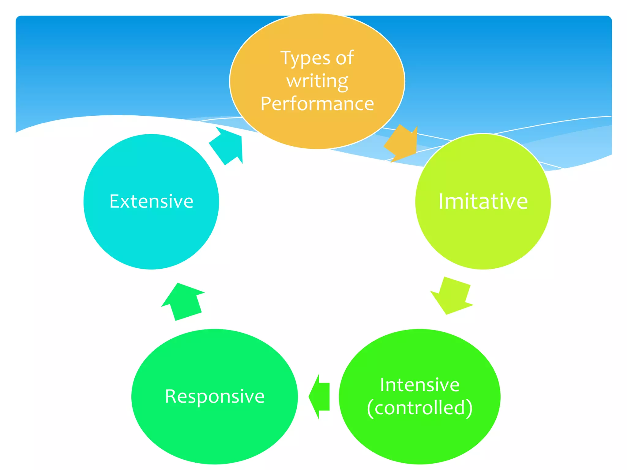 Types of
                 writing
              Performance



Extensive                       Imitative




                          Intensive
     Responsive
                        (controlled)
 