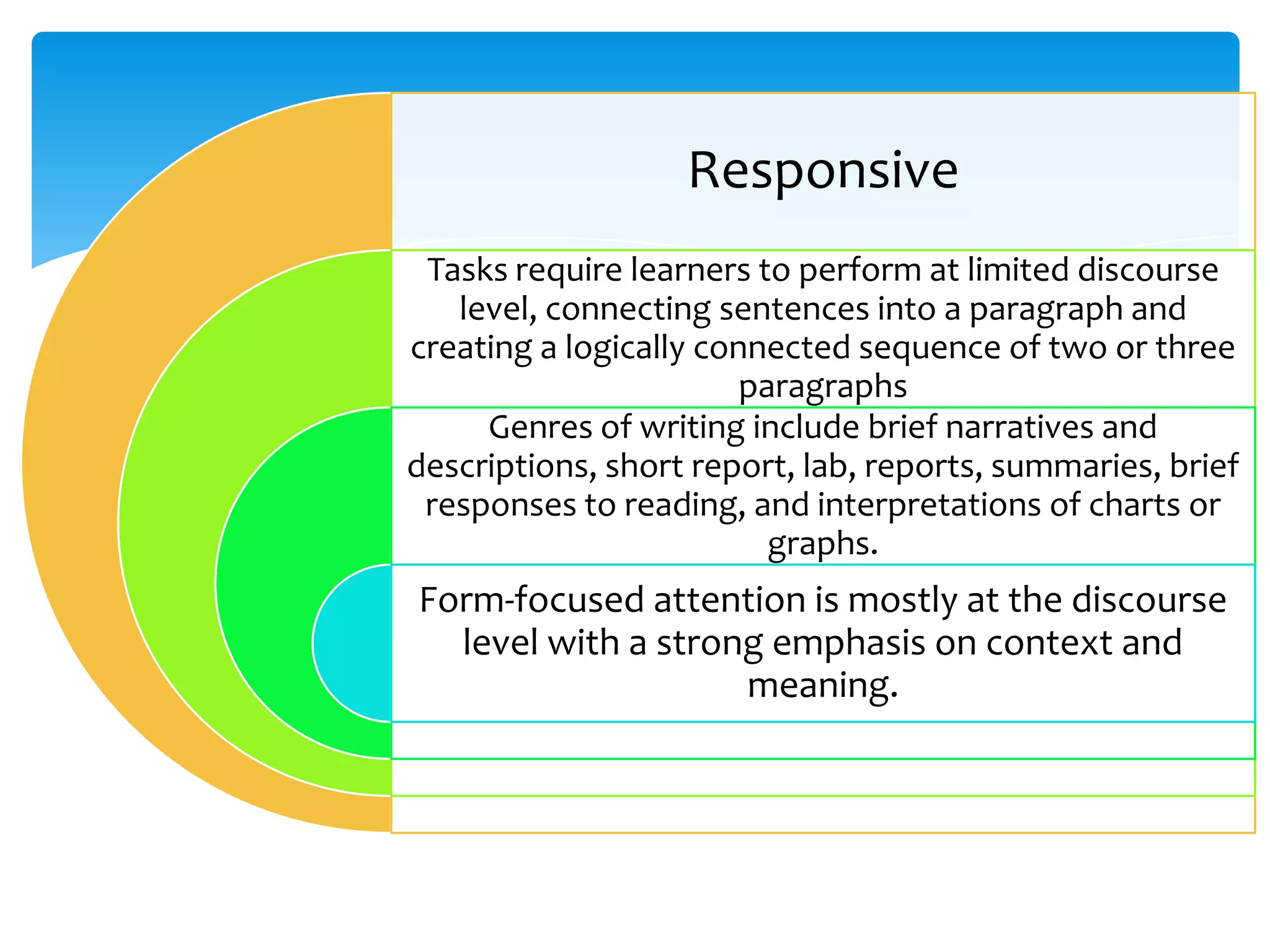 Responsive
 Tasks require learners to perform at limited discourse
   level, connecting sentences into a paragraph and
creating a logically connected sequence of two or three
                        paragraphs
     Genres of writing include brief narratives and
descriptions, short report, lab, reports, summaries, brief
 responses to reading, and interpretations of charts or
                          graphs.
Form-focused attention is mostly at the discourse
  level with a strong emphasis on context and
                    meaning.
 