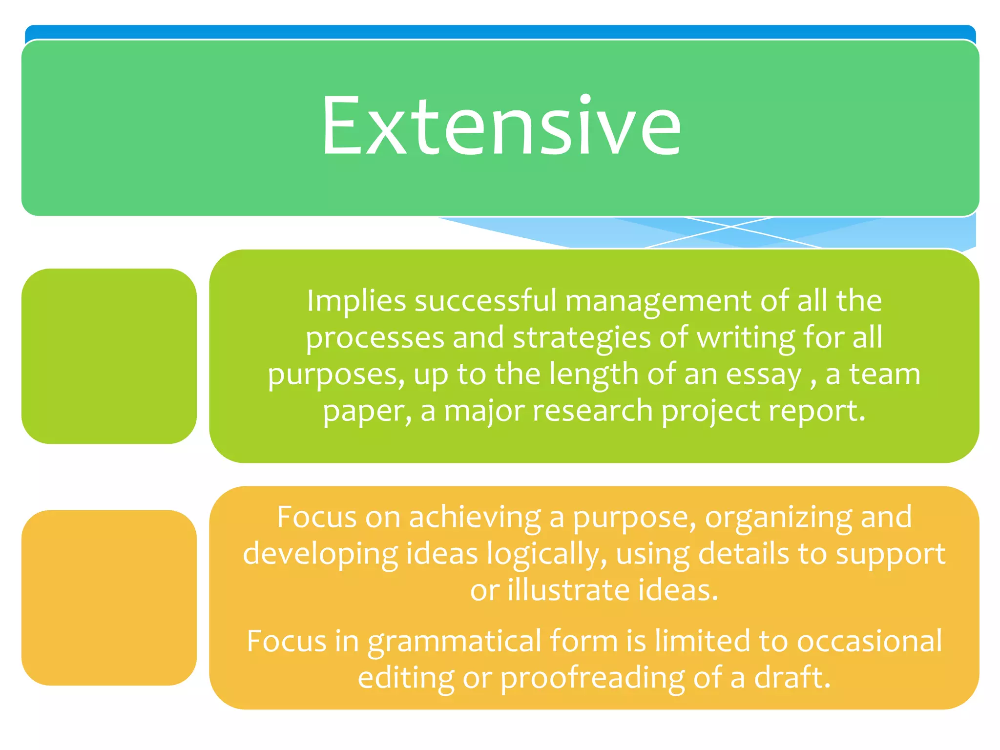 Extensive
   Implies successful management of all the
   processes and strategies of writing for all
 purposes, up to the length of an essay , a team
    paper, a major research project report.


  Focus on achieving a purpose, organizing and
developing ideas logically, using details to support
               or illustrate ideas.
Focus in grammatical form is limited to occasional
        editing or proofreading of a draft.
 