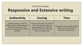 Common Issues
Responsive and Extensive writing
Authenticity Scoring Time
Teacher needs to check the
validity of the writing production
teacher becomes less of an
instructor and more of a coach or
facilitator.
Teacher must assess not only the
form (the way the writer put
words together), but also the
function of the text (what the
writer is trying to say).
The writer is free to write as many
drafts as he wants before it
becomes a final product.
 