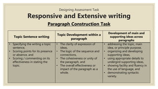 Designing Assessment Task
Responsive and Extensive writing
Paragraph Construction Task
Topic Sentence writing
Topic Development within a
paragraph
Development of main and
supporting ideas across
paragraphs
• Specifying the writing a topic
sentence,
• Scoring points for its presence
or absence, and
• Scoring / commenting on its
effectiveness in stating the
topic.
• The clarity of expression of
ideas,
• The logic of the sequence and
connections,
• The cohesiveness or unity of
the paragraph, and
• The overall effectiveness or
impact of the paragraph as a
whole.
• addressing the topic, main
idea, or principle purpose,
• organizing and developing
supporting ideas,
• using appropriate details to
undergird supporting ideas,
• showing facility and fluency in
the use of language, and
• demonstrating syntactic
variety.
 