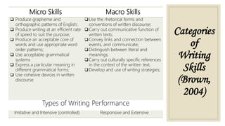 Categories
of
Writing
Skills
(Brown,
2004)
Micro Skills Macro Skills
 Produce grapheme and
orthographic patterns of English;
 Produce writing at an efficient rate
of speed to suit the purpose;
 Produce an acceptable core of
words and use appropriate word
order patterns;
 Use acceptable grammatical
systems
 Express a particular meaning in
different grammatical forms;
 Use cohesive devices in written
discourse
Use the rhetorical forms and
conventions of written discourse;
Carry out communicative function of
written texts;
Convey links and connection between
events, and communicate;
Distinguish between literal and
meanings;
Carry out culturally specific references
in the context of the written text;
Develop and use of writing strategies;
Types of Writing Performance
Imitative and Intensive (controlled) Responsive and Extensive
 